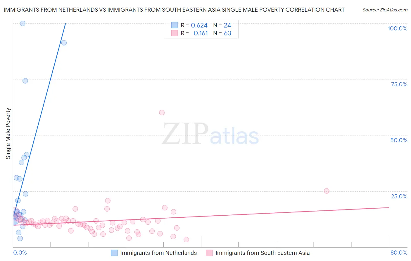 Immigrants from Netherlands vs Immigrants from South Eastern Asia Single Male Poverty