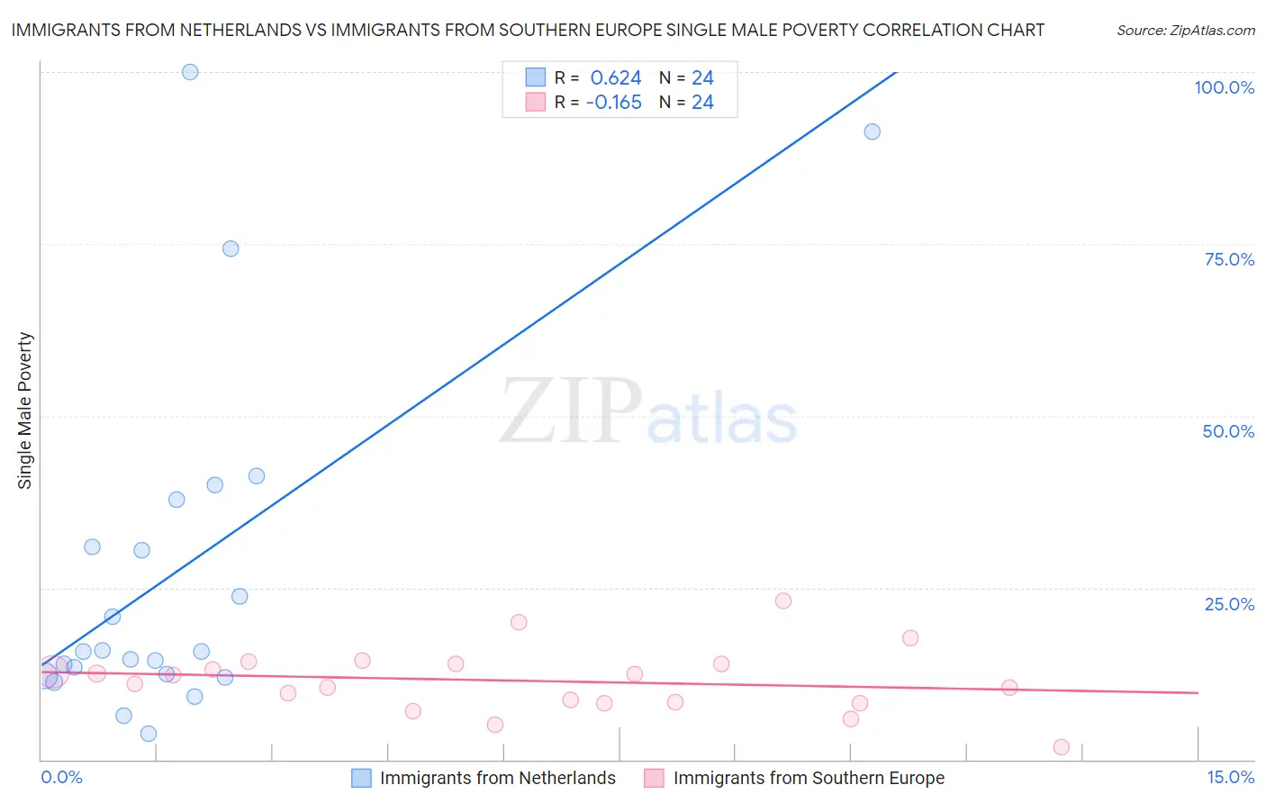 Immigrants from Netherlands vs Immigrants from Southern Europe Single Male Poverty