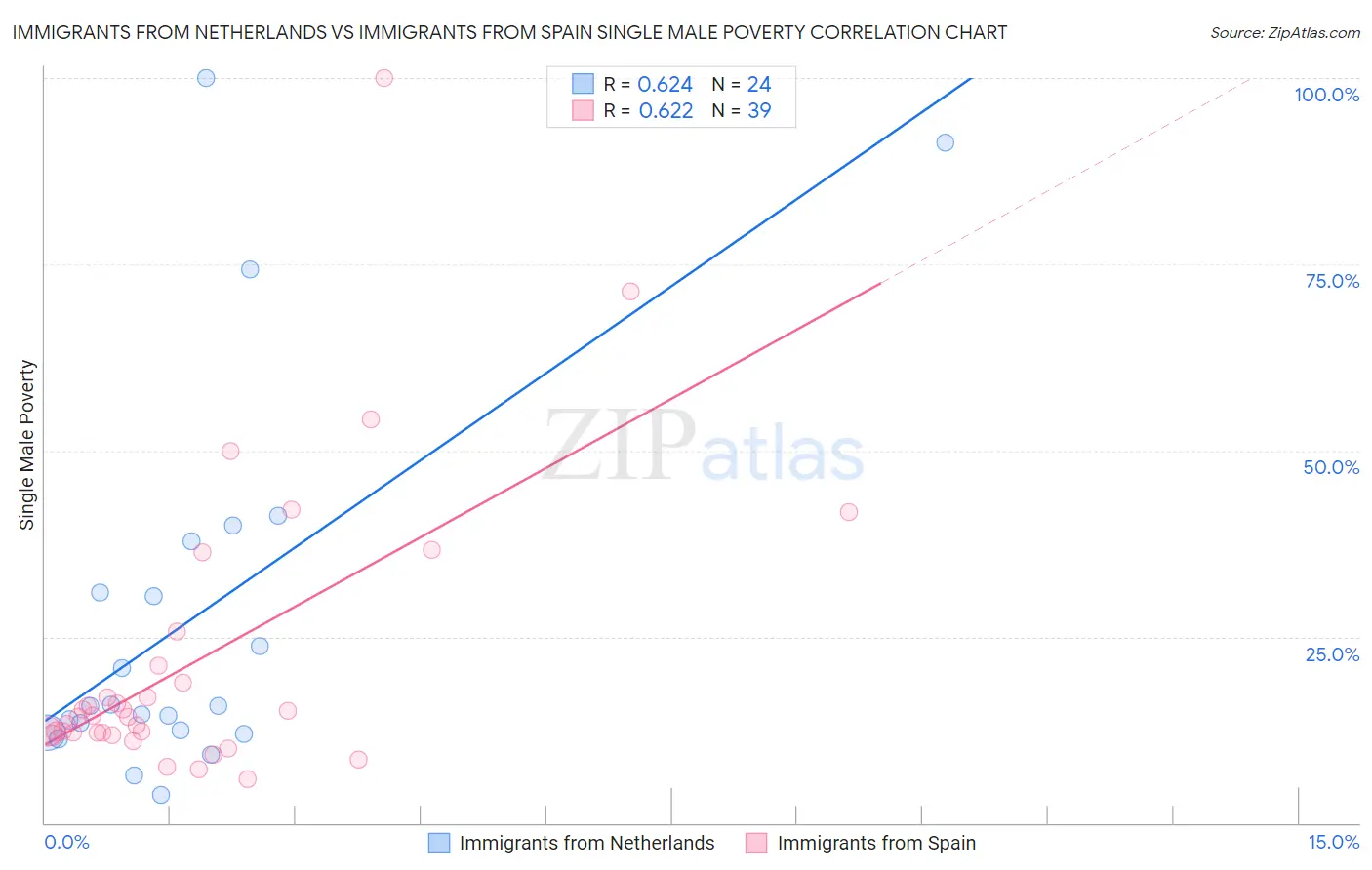 Immigrants from Netherlands vs Immigrants from Spain Single Male Poverty