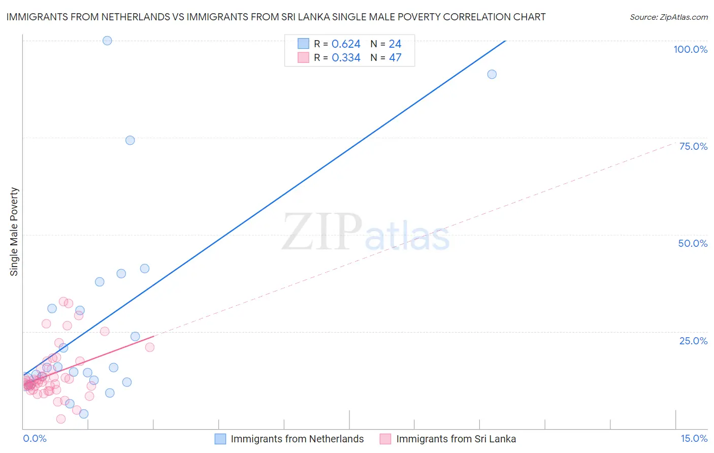 Immigrants from Netherlands vs Immigrants from Sri Lanka Single Male Poverty