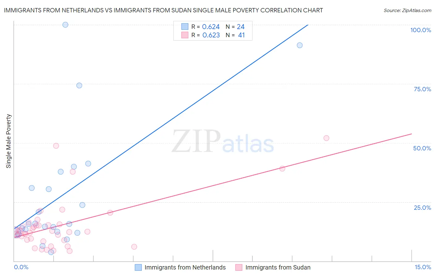 Immigrants from Netherlands vs Immigrants from Sudan Single Male Poverty