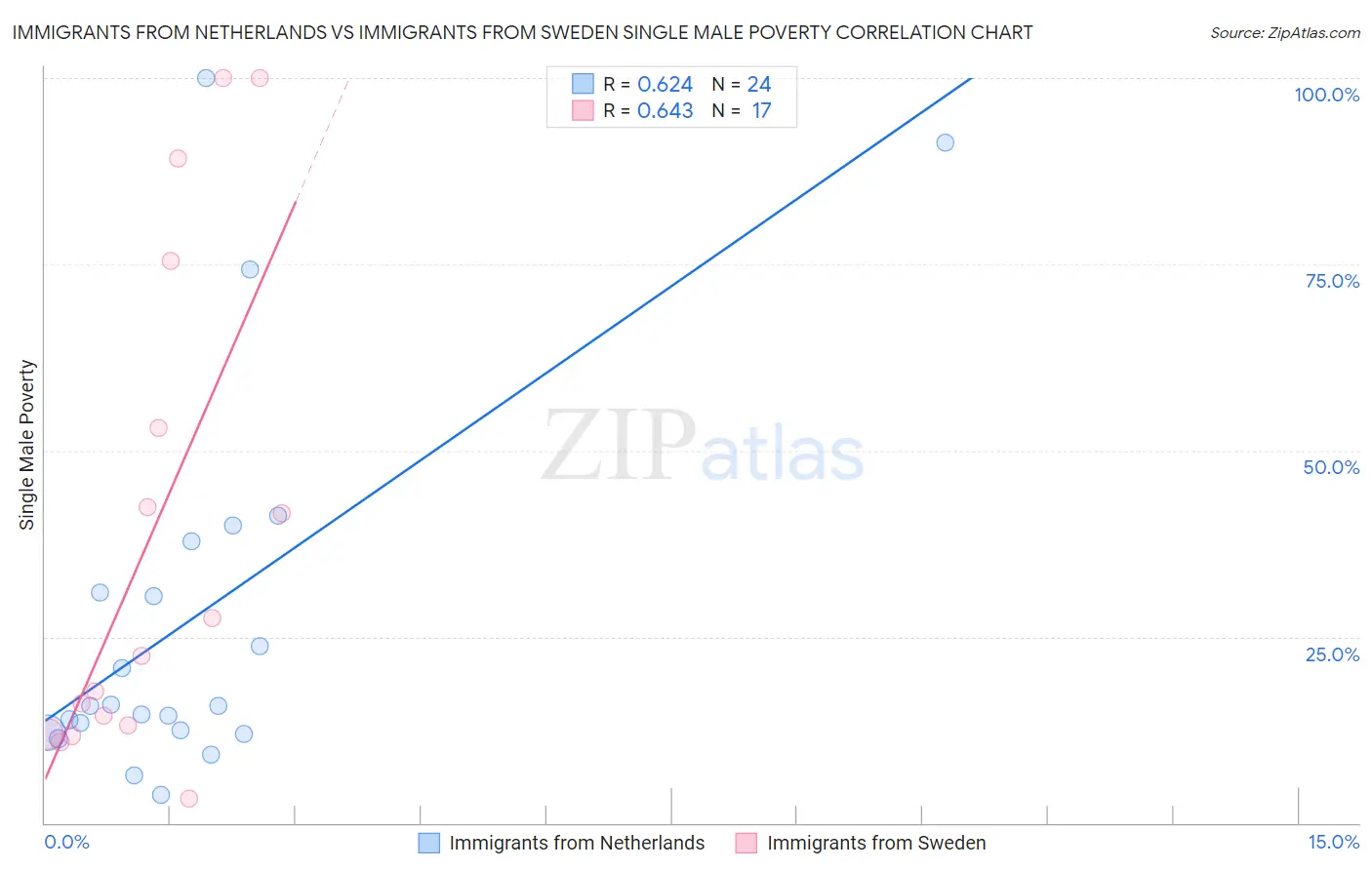 Immigrants from Netherlands vs Immigrants from Sweden Single Male Poverty