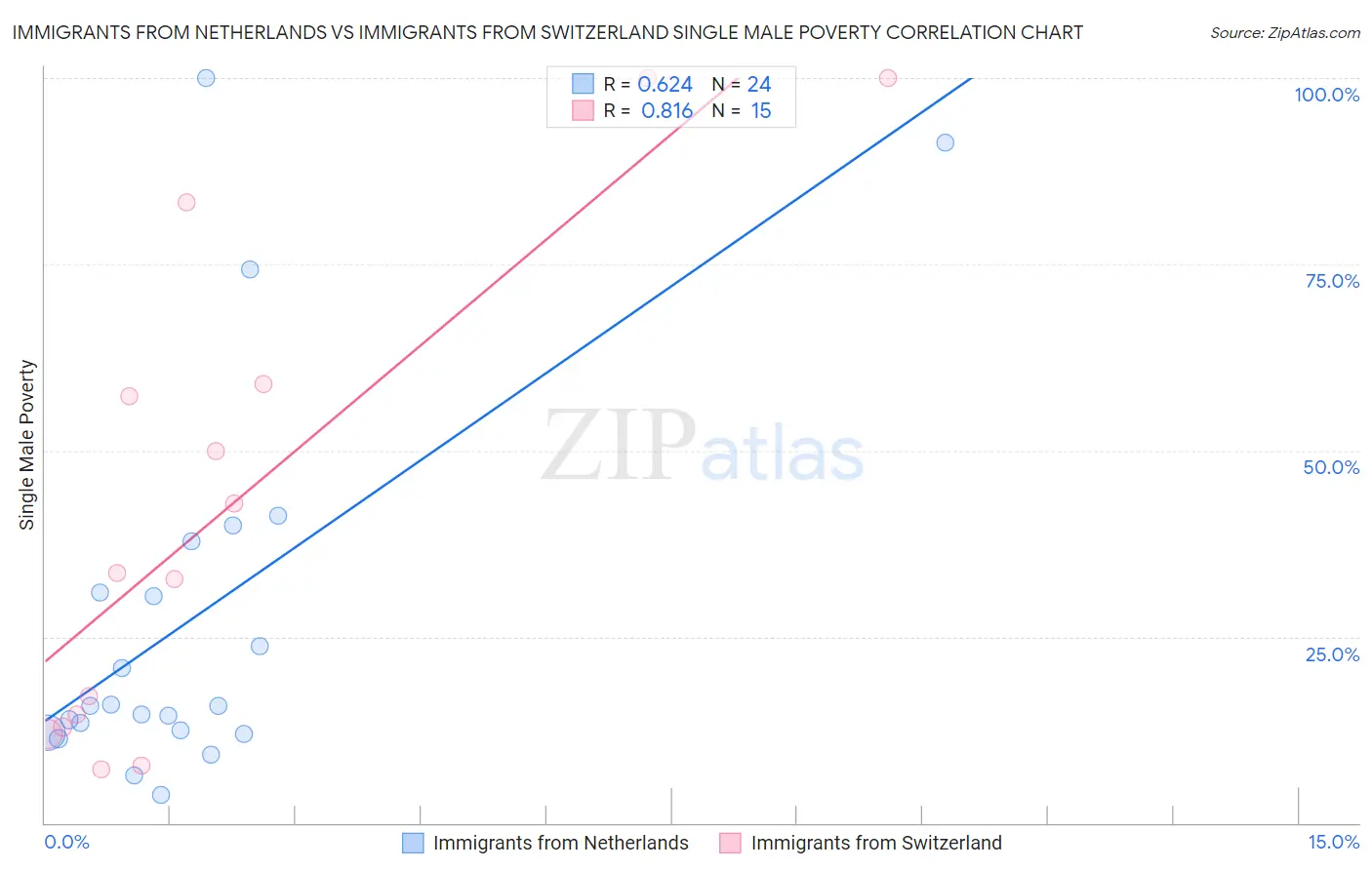 Immigrants from Netherlands vs Immigrants from Switzerland Single Male Poverty