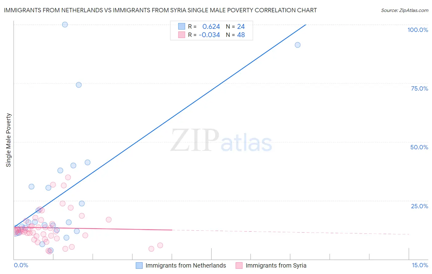Immigrants from Netherlands vs Immigrants from Syria Single Male Poverty