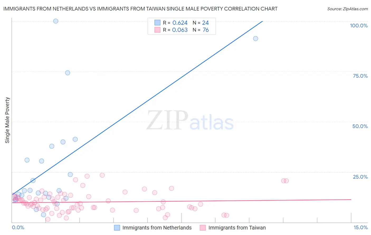 Immigrants from Netherlands vs Immigrants from Taiwan Single Male Poverty