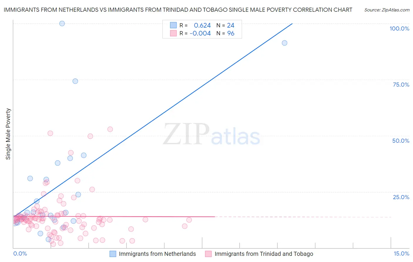 Immigrants from Netherlands vs Immigrants from Trinidad and Tobago Single Male Poverty