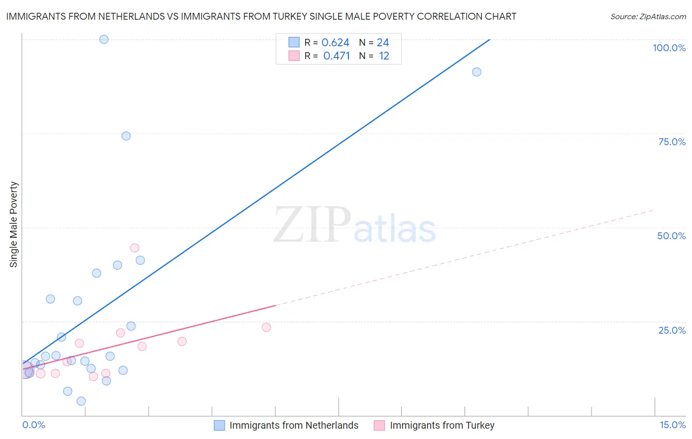 Immigrants from Netherlands vs Immigrants from Turkey Single Male Poverty