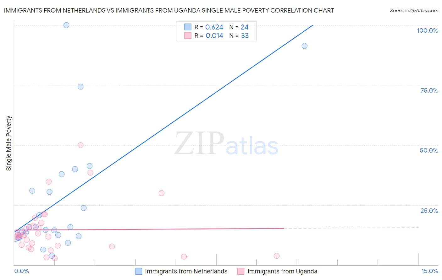 Immigrants from Netherlands vs Immigrants from Uganda Single Male Poverty