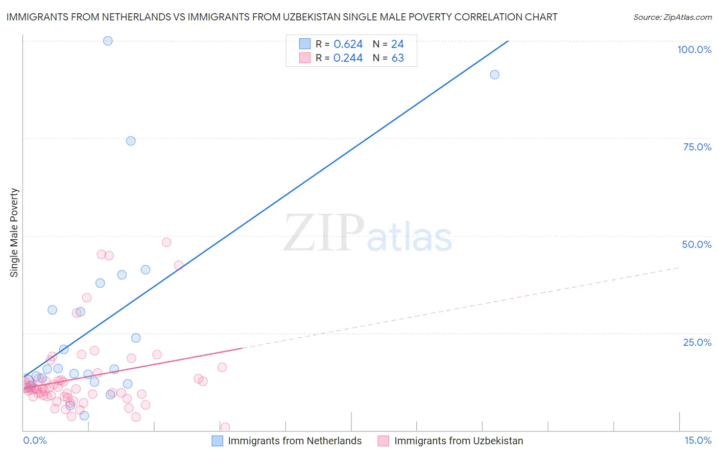 Immigrants from Netherlands vs Immigrants from Uzbekistan Single Male Poverty