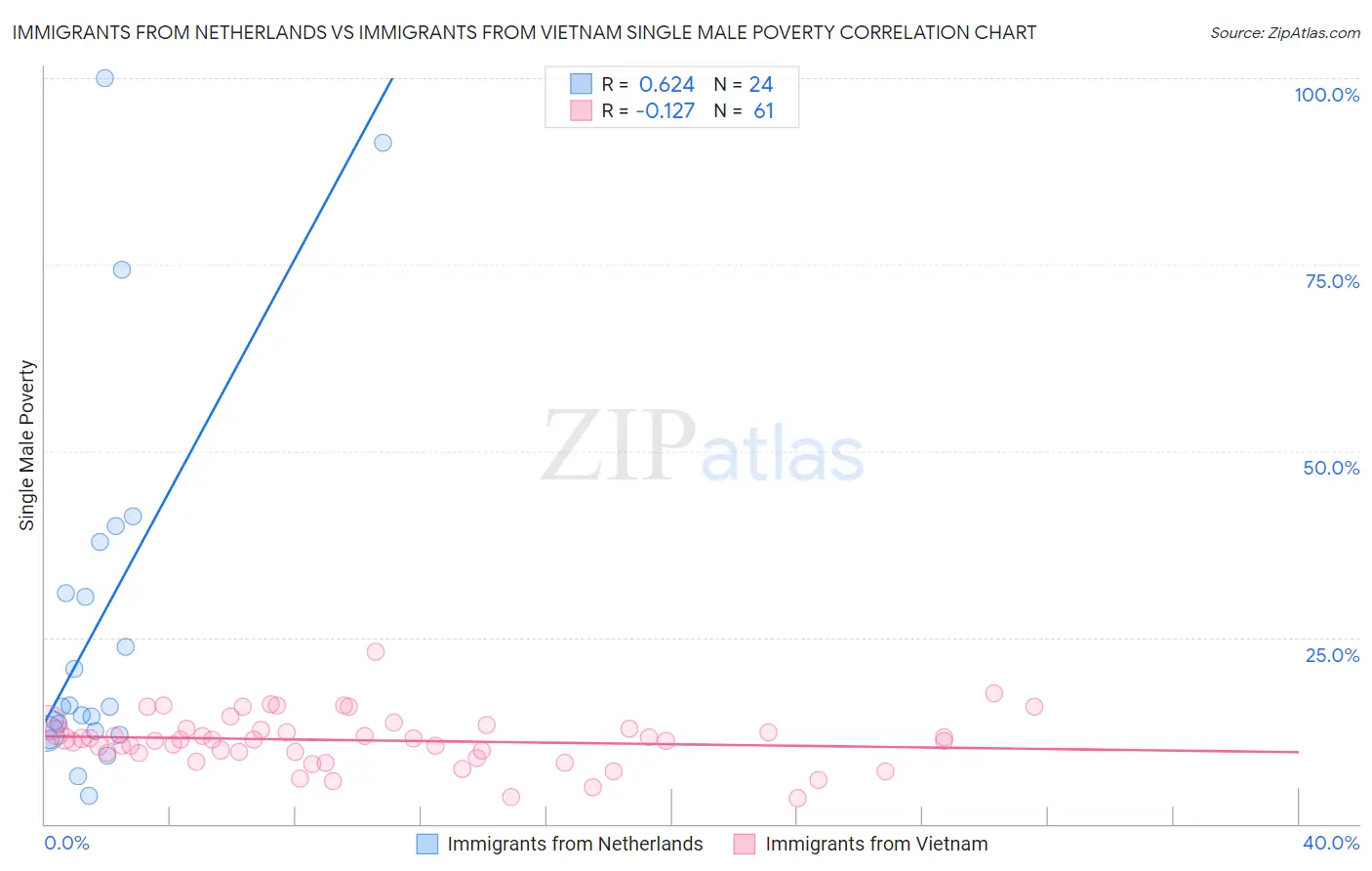 Immigrants from Netherlands vs Immigrants from Vietnam Single Male Poverty