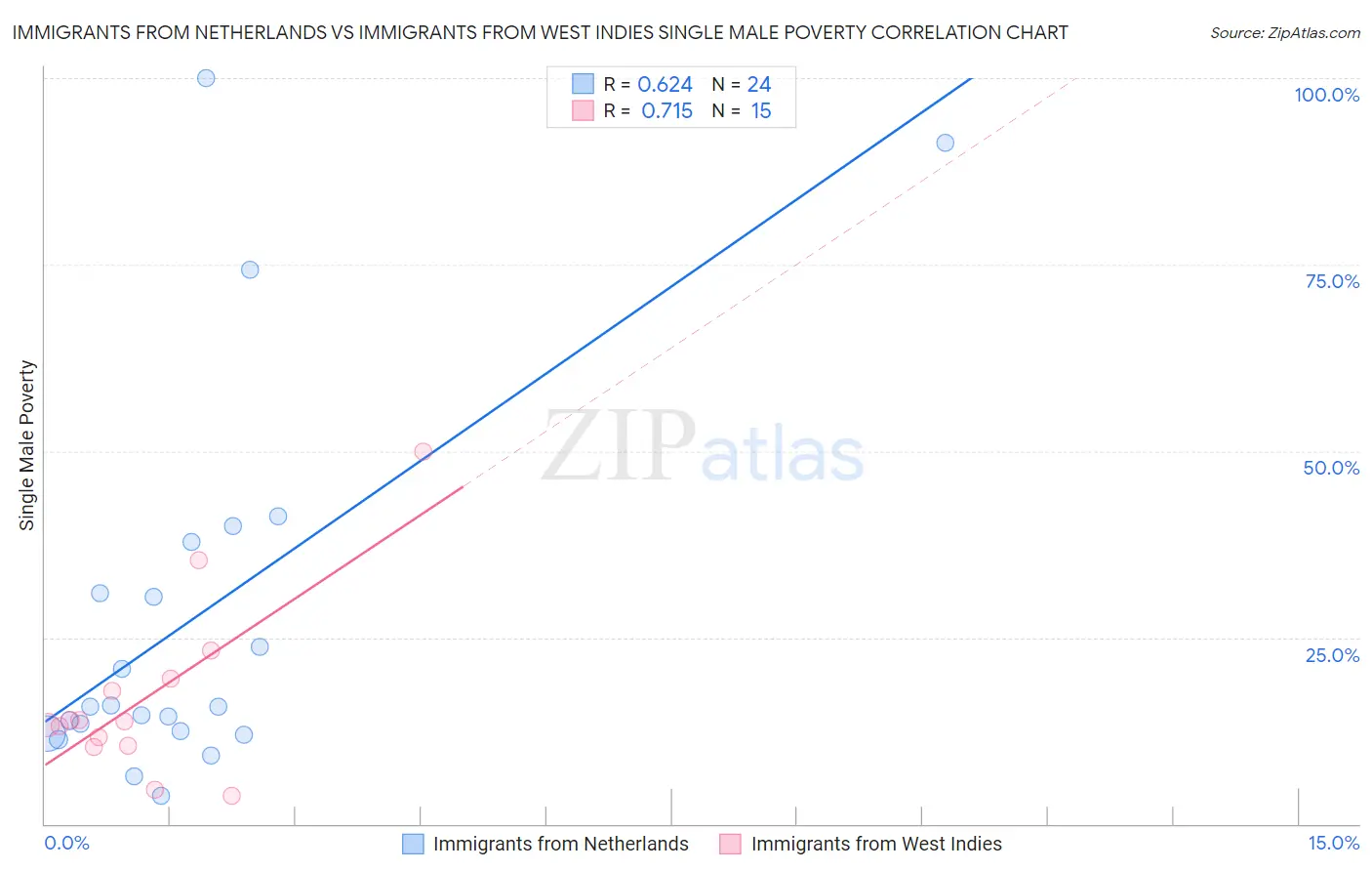 Immigrants from Netherlands vs Immigrants from West Indies Single Male Poverty