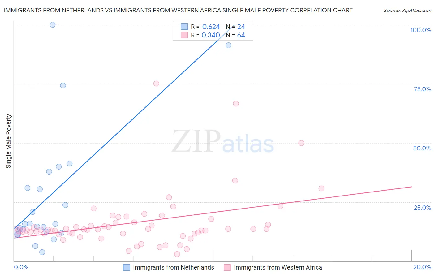 Immigrants from Netherlands vs Immigrants from Western Africa Single Male Poverty
