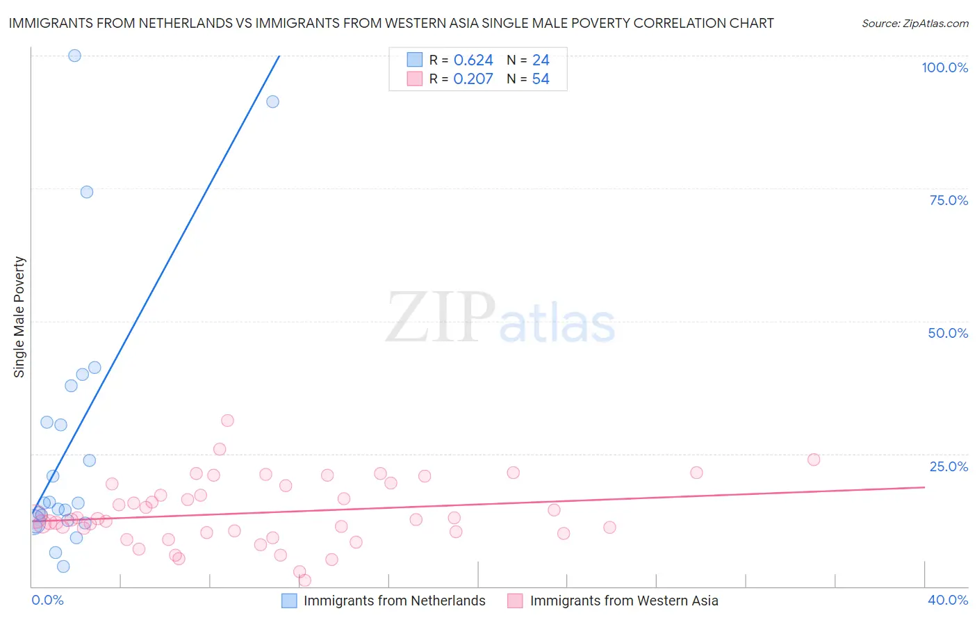 Immigrants from Netherlands vs Immigrants from Western Asia Single Male Poverty