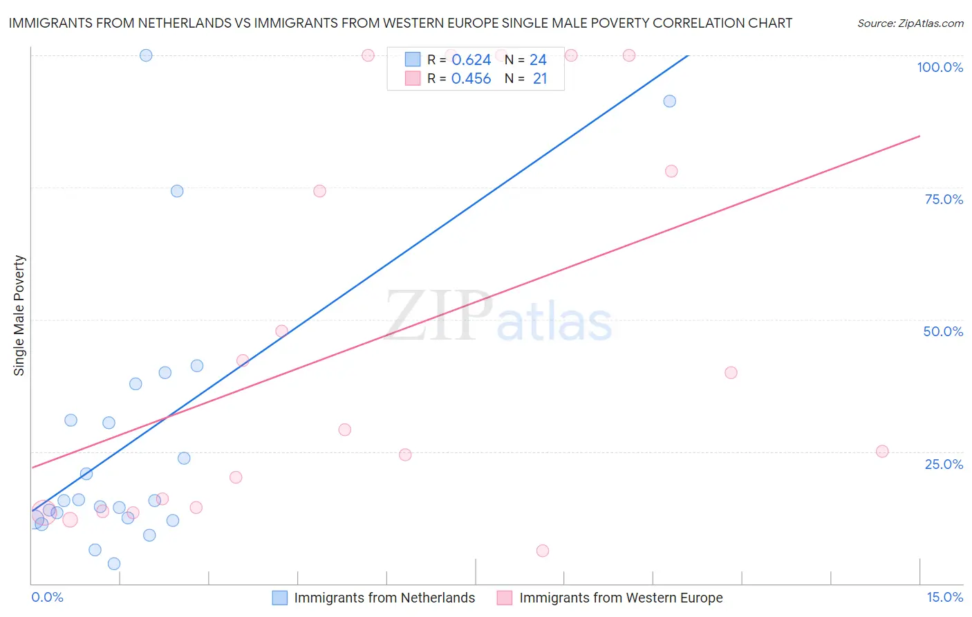 Immigrants from Netherlands vs Immigrants from Western Europe Single Male Poverty