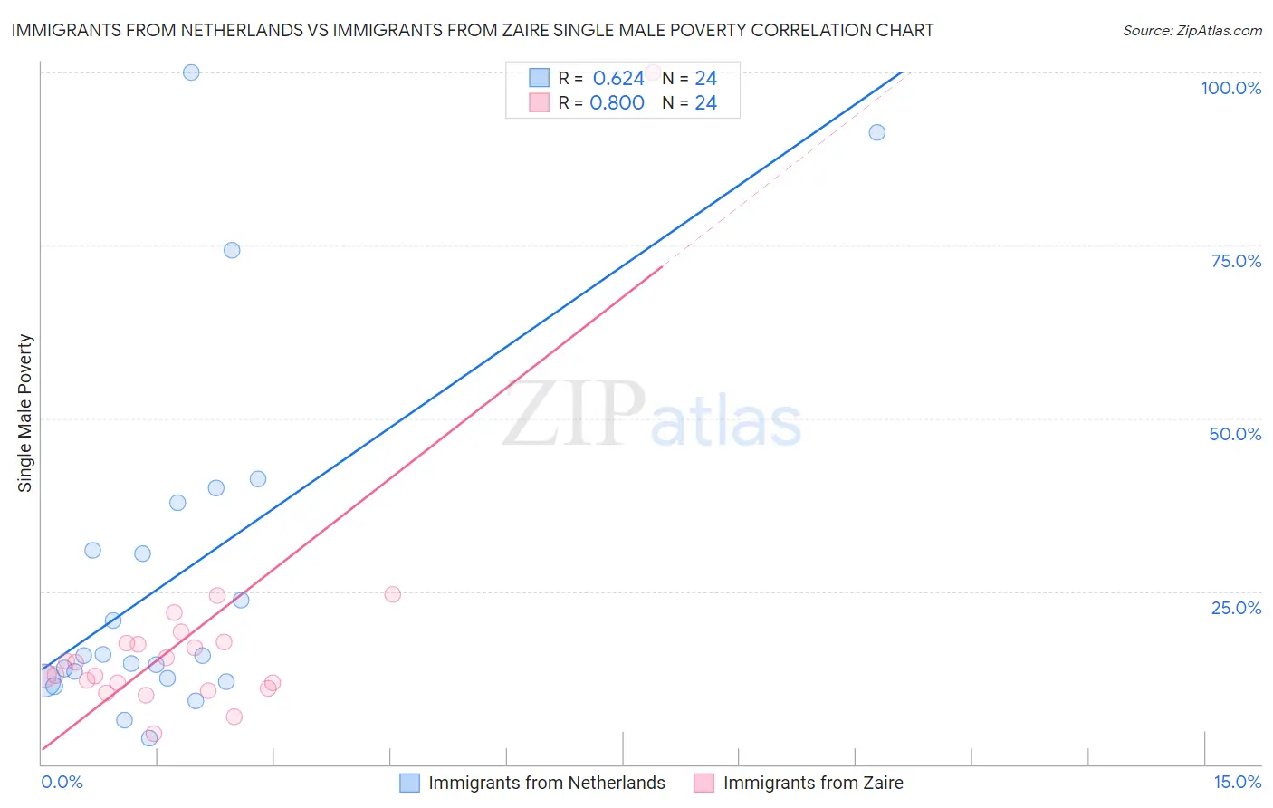 Immigrants from Netherlands vs Immigrants from Zaire Single Male Poverty