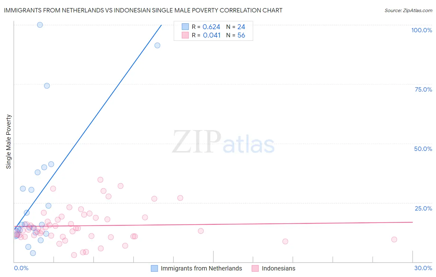 Immigrants from Netherlands vs Indonesian Single Male Poverty