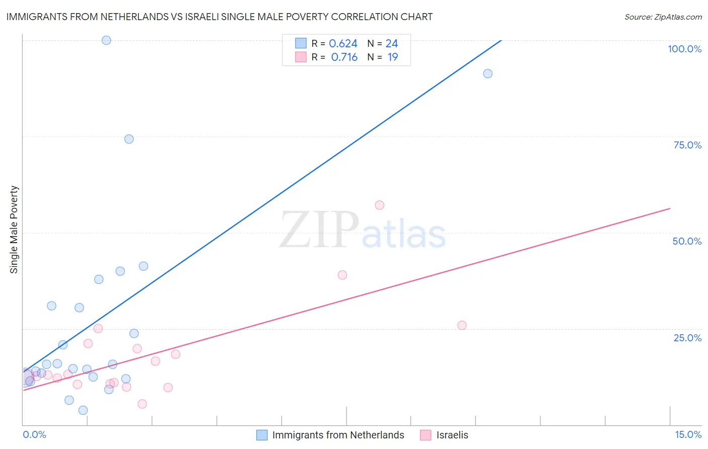 Immigrants from Netherlands vs Israeli Single Male Poverty