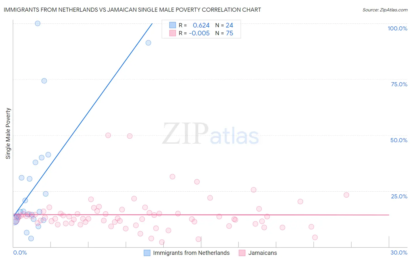 Immigrants from Netherlands vs Jamaican Single Male Poverty