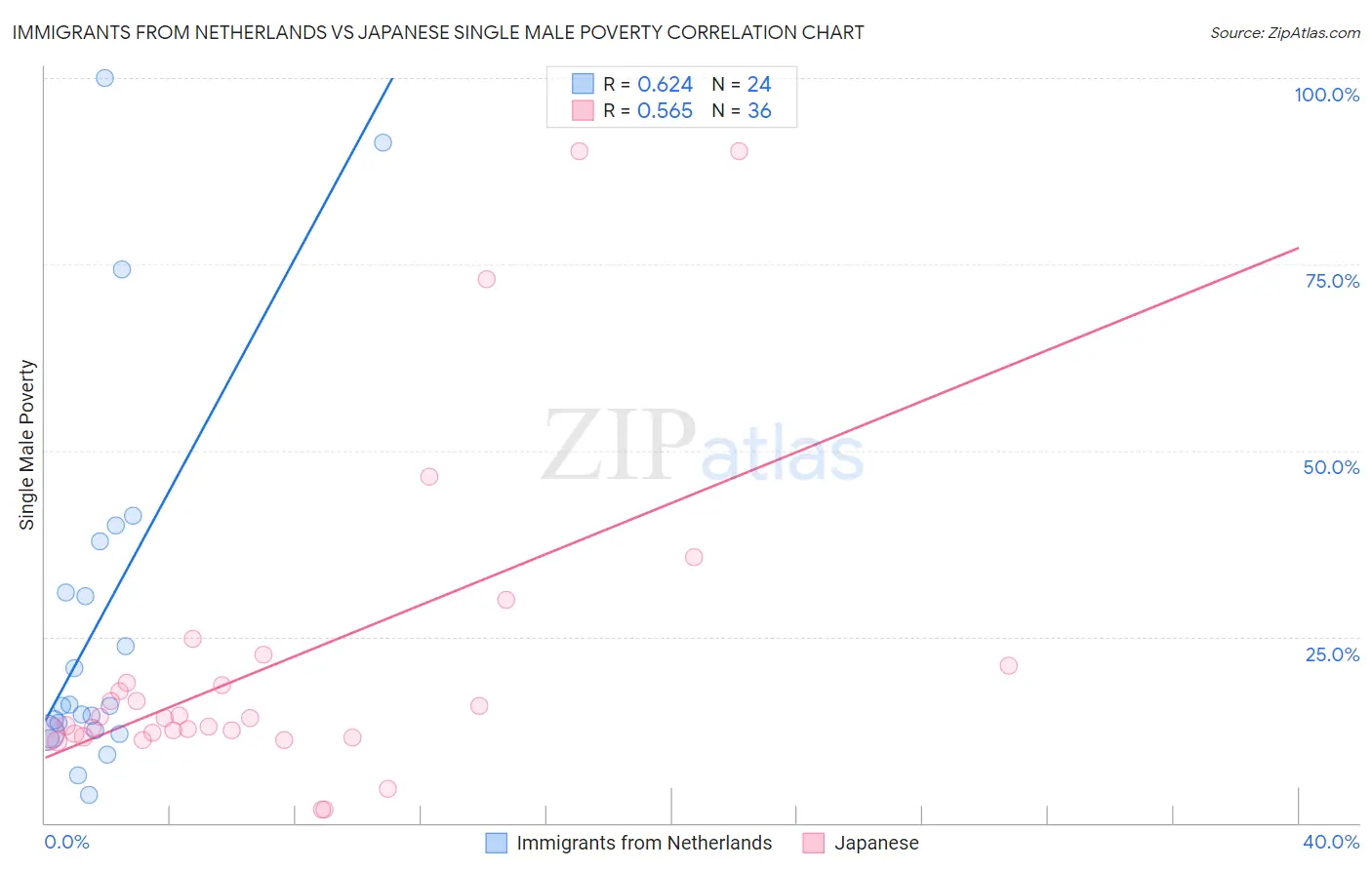 Immigrants from Netherlands vs Japanese Single Male Poverty