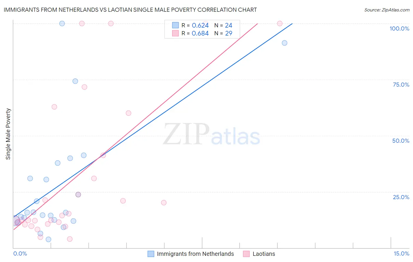 Immigrants from Netherlands vs Laotian Single Male Poverty