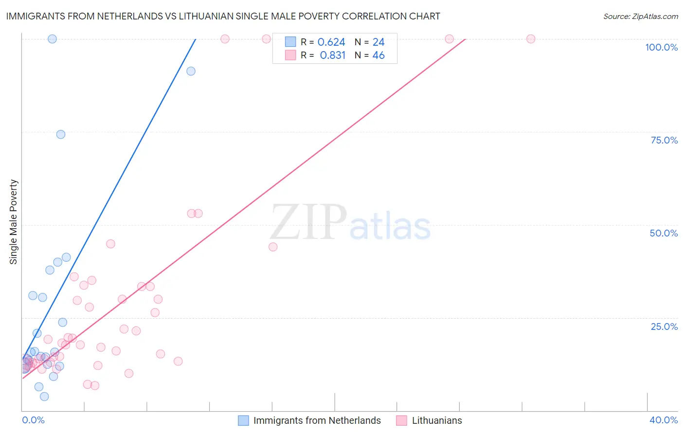 Immigrants from Netherlands vs Lithuanian Single Male Poverty