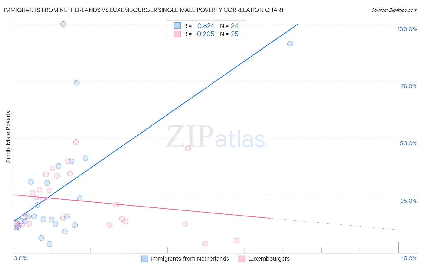 Immigrants from Netherlands vs Luxembourger Single Male Poverty