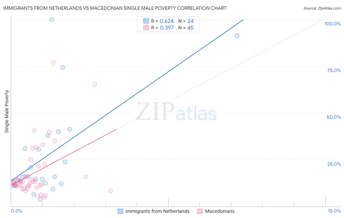 Immigrants from Netherlands vs Macedonian Single Male Poverty