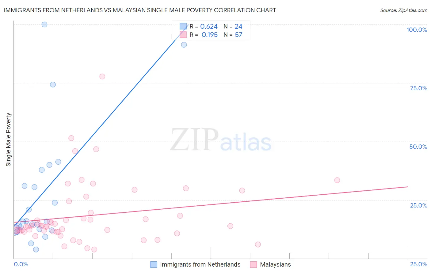Immigrants from Netherlands vs Malaysian Single Male Poverty