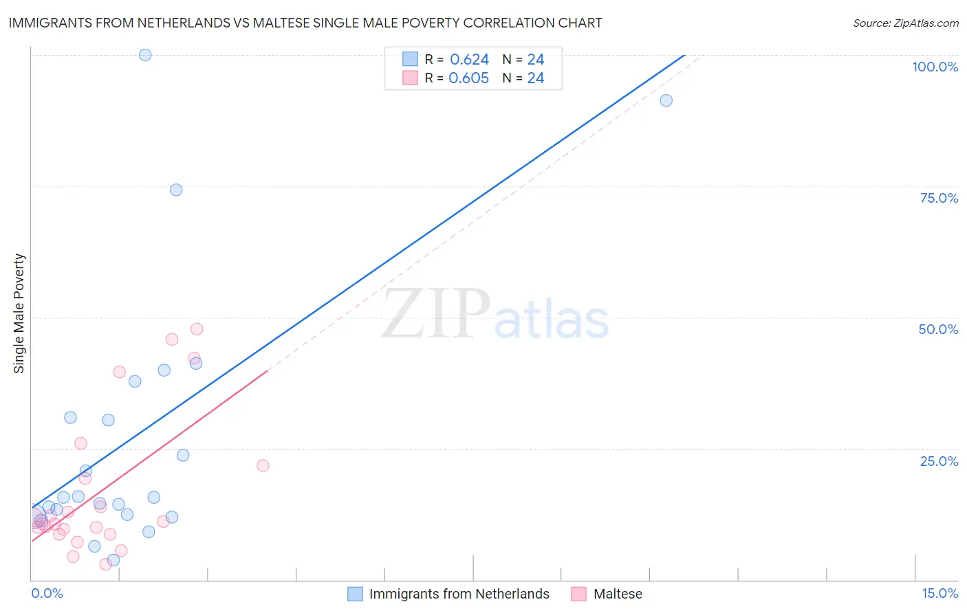 Immigrants from Netherlands vs Maltese Single Male Poverty