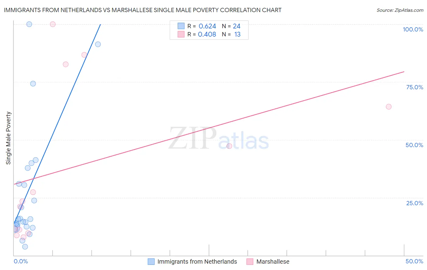 Immigrants from Netherlands vs Marshallese Single Male Poverty