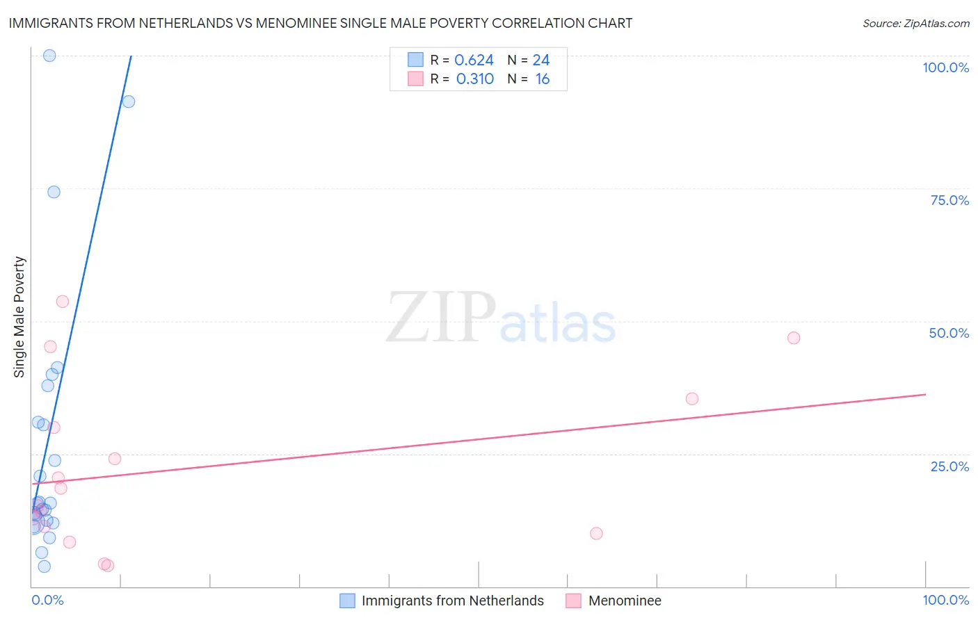 Immigrants from Netherlands vs Menominee Single Male Poverty