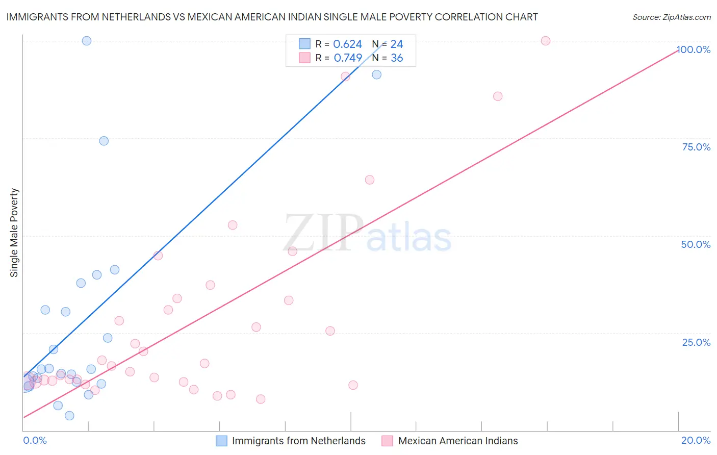 Immigrants from Netherlands vs Mexican American Indian Single Male Poverty