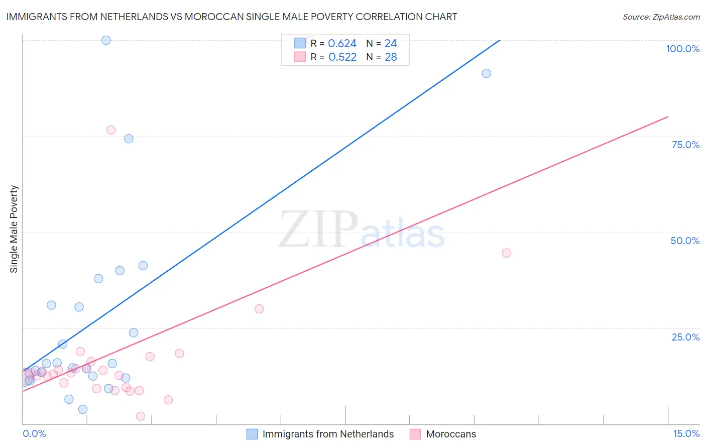 Immigrants from Netherlands vs Moroccan Single Male Poverty
