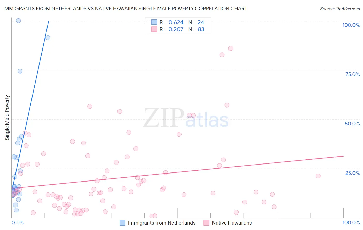 Immigrants from Netherlands vs Native Hawaiian Single Male Poverty
