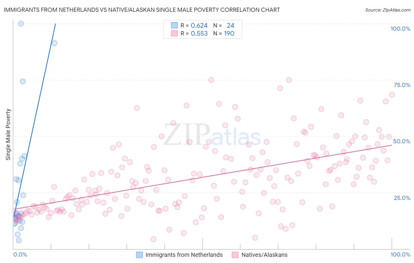 Immigrants from Netherlands vs Native/Alaskan Single Male Poverty
