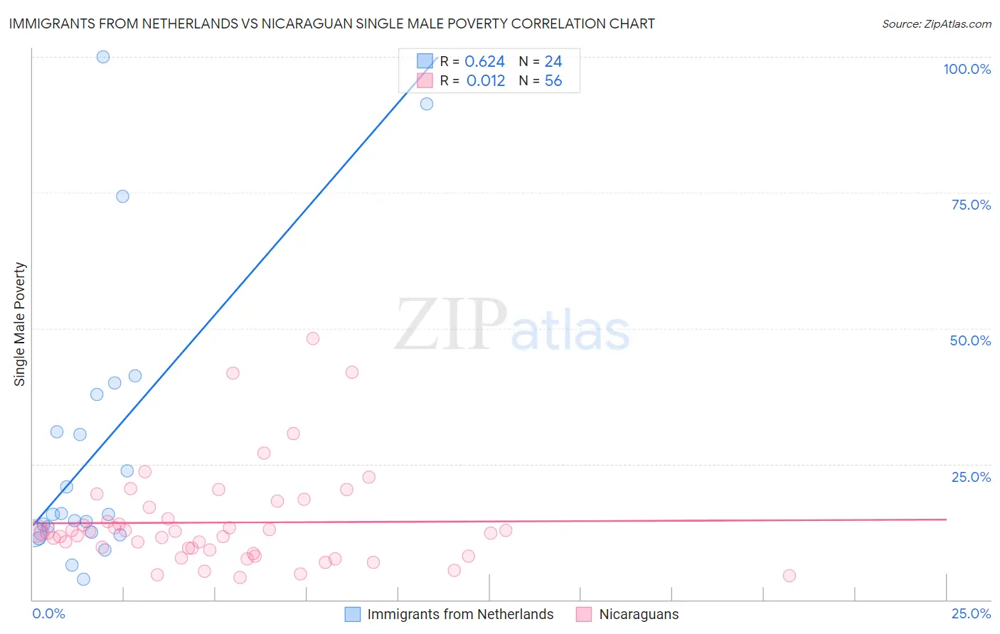 Immigrants from Netherlands vs Nicaraguan Single Male Poverty