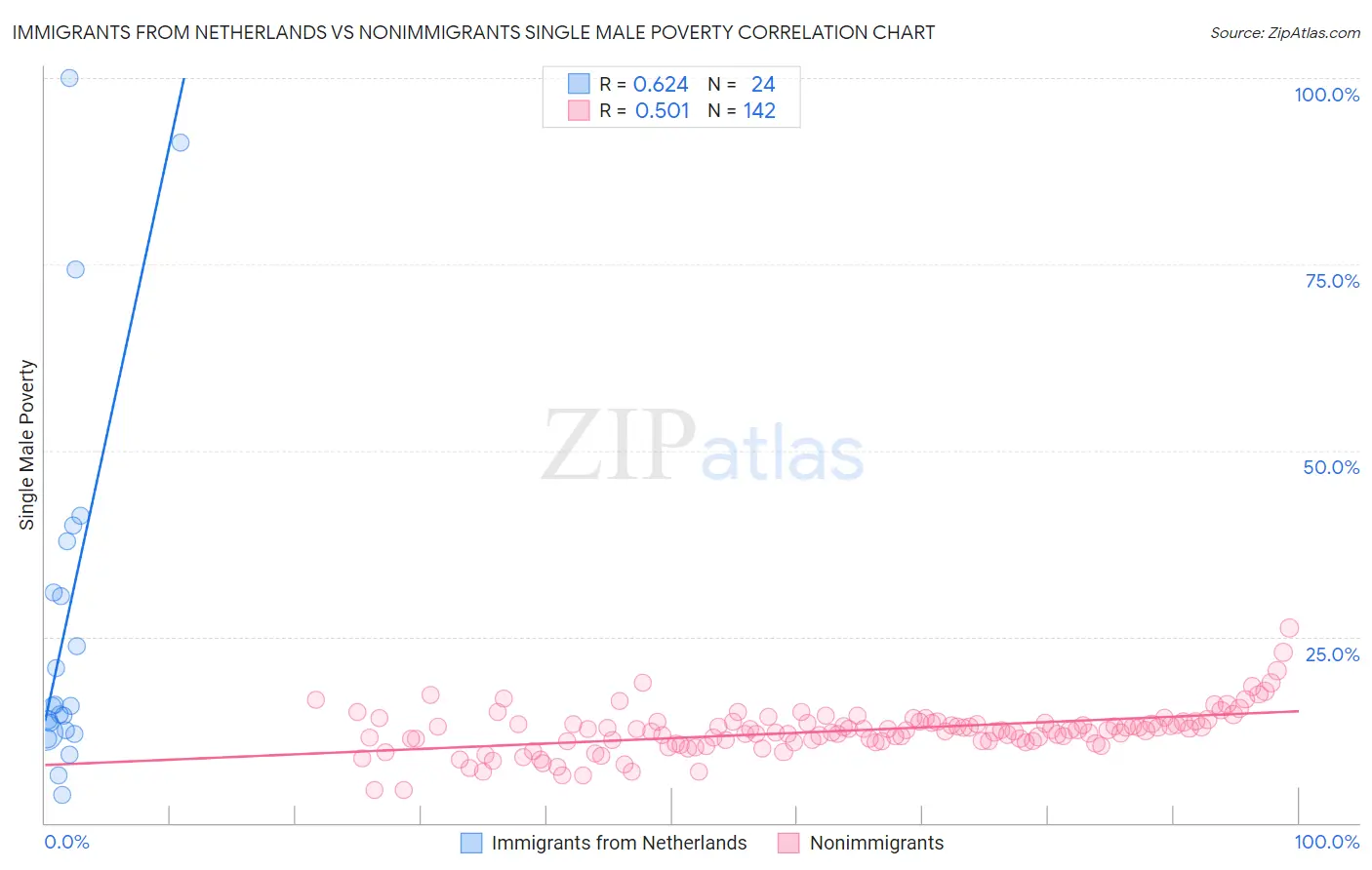Immigrants from Netherlands vs Nonimmigrants Single Male Poverty