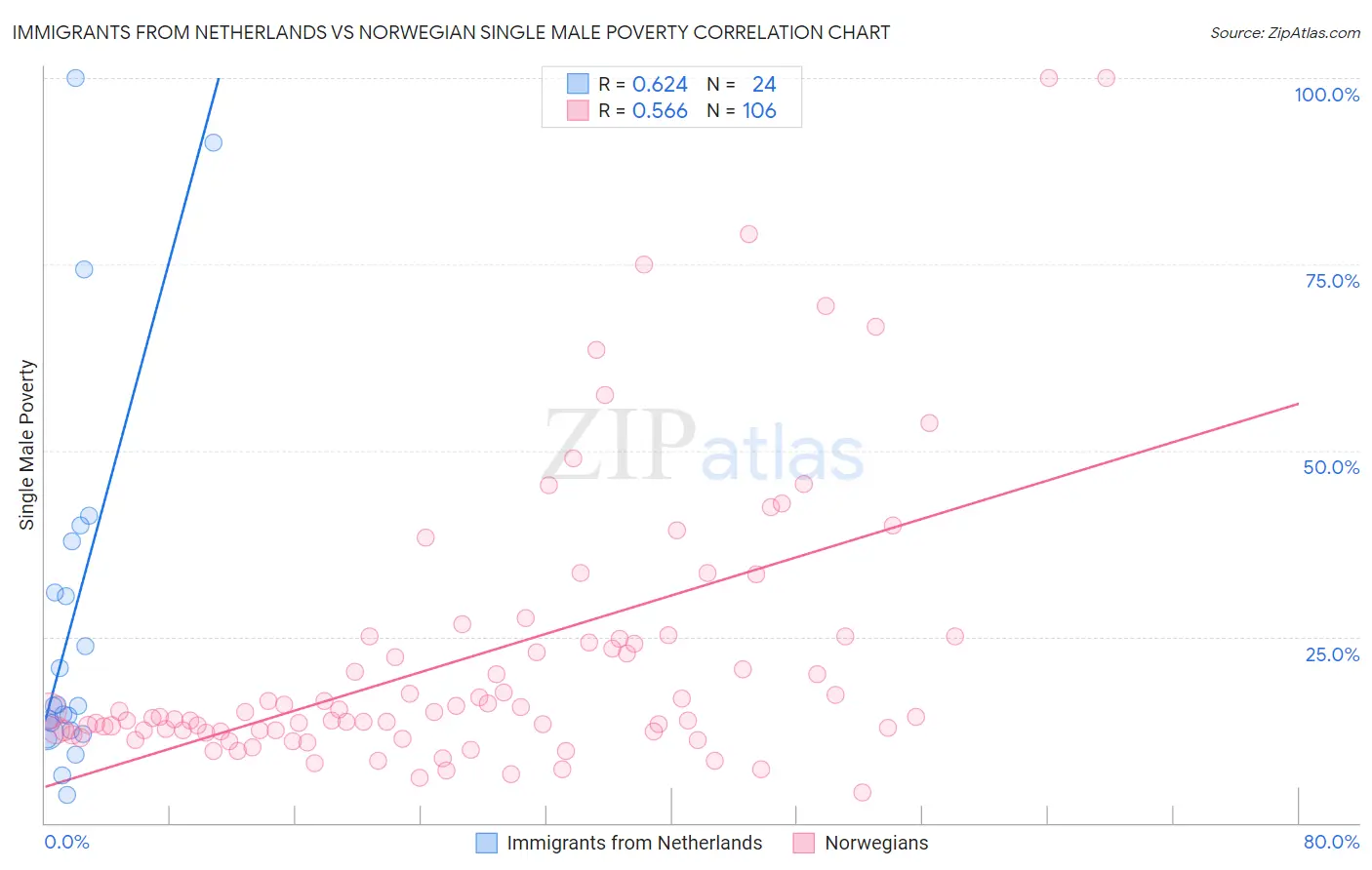 Immigrants from Netherlands vs Norwegian Single Male Poverty