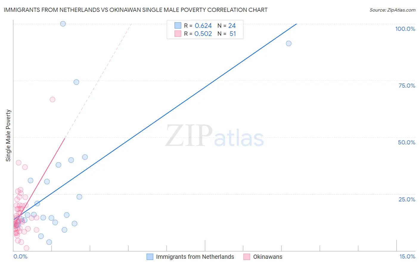 Immigrants from Netherlands vs Okinawan Single Male Poverty