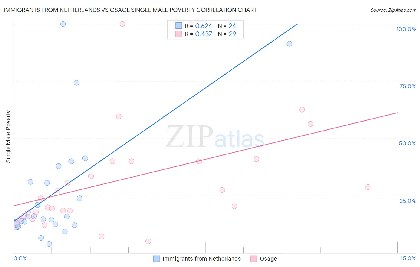 Immigrants from Netherlands vs Osage Single Male Poverty