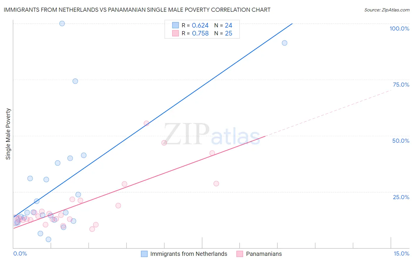 Immigrants from Netherlands vs Panamanian Single Male Poverty