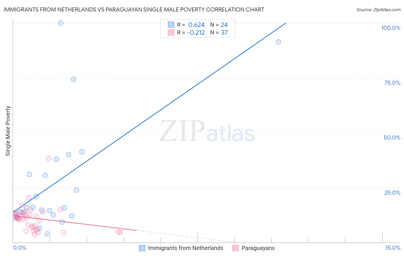 Immigrants from Netherlands vs Paraguayan Single Male Poverty