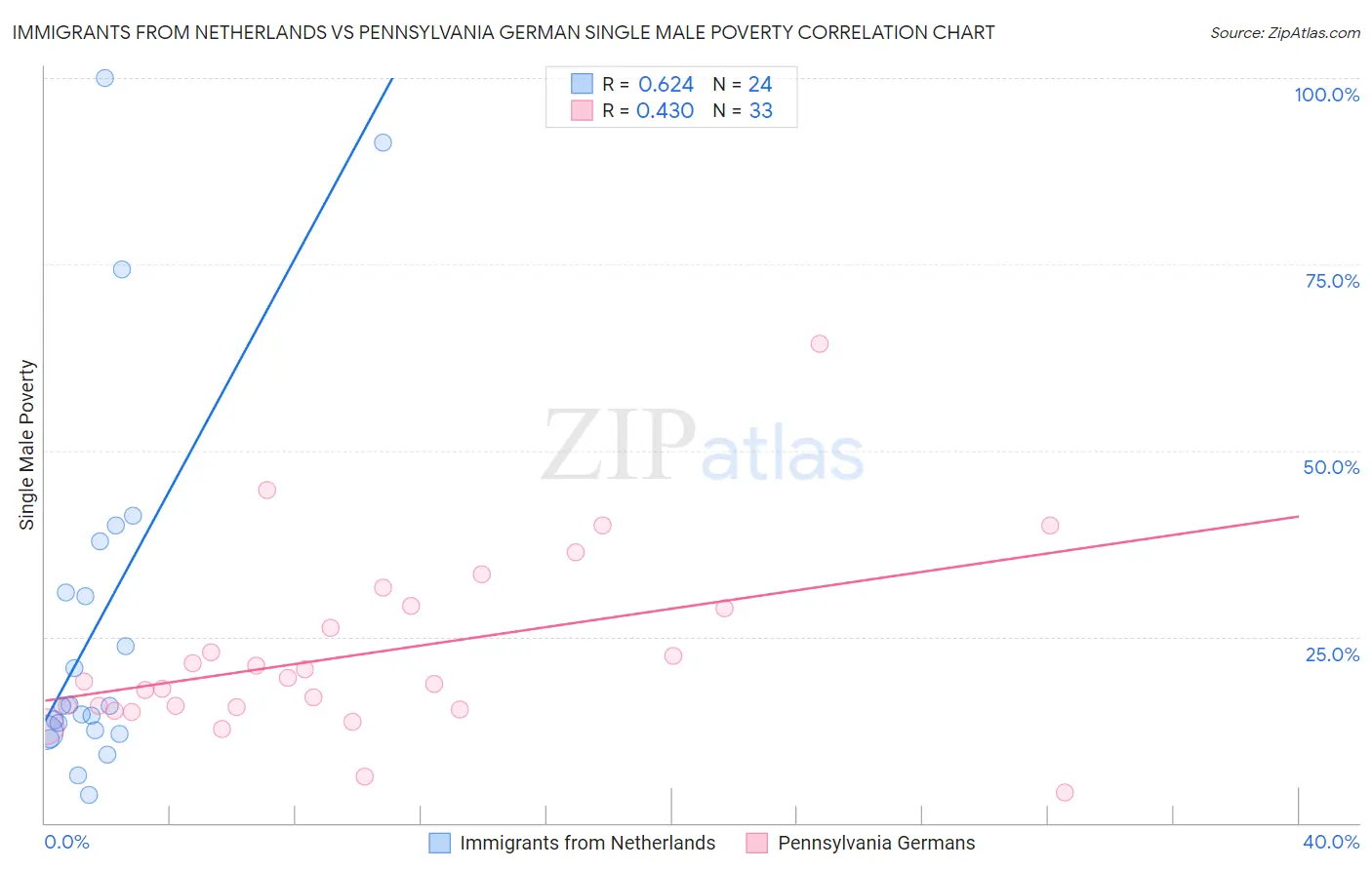 Immigrants from Netherlands vs Pennsylvania German Single Male Poverty
