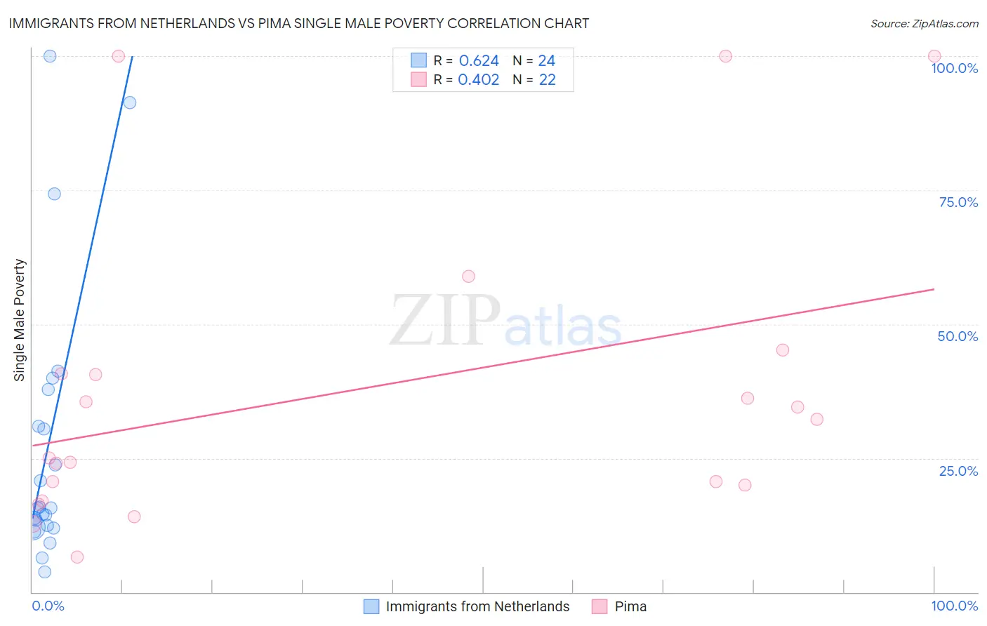 Immigrants from Netherlands vs Pima Single Male Poverty