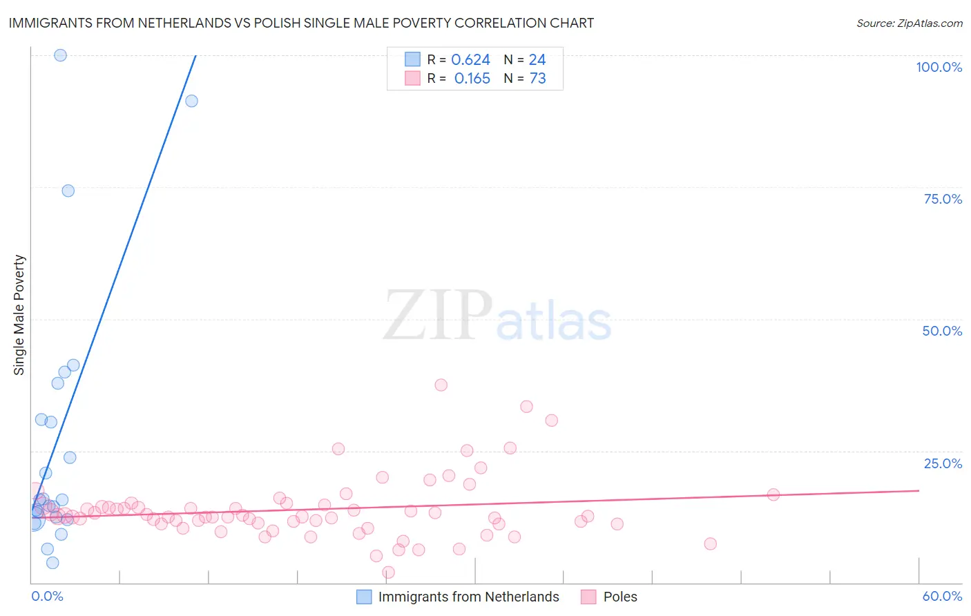 Immigrants from Netherlands vs Polish Single Male Poverty