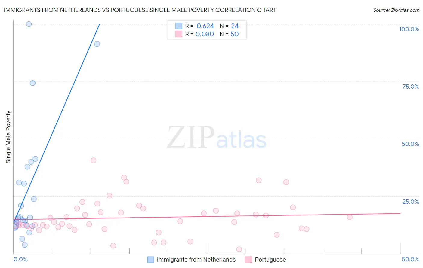 Immigrants from Netherlands vs Portuguese Single Male Poverty