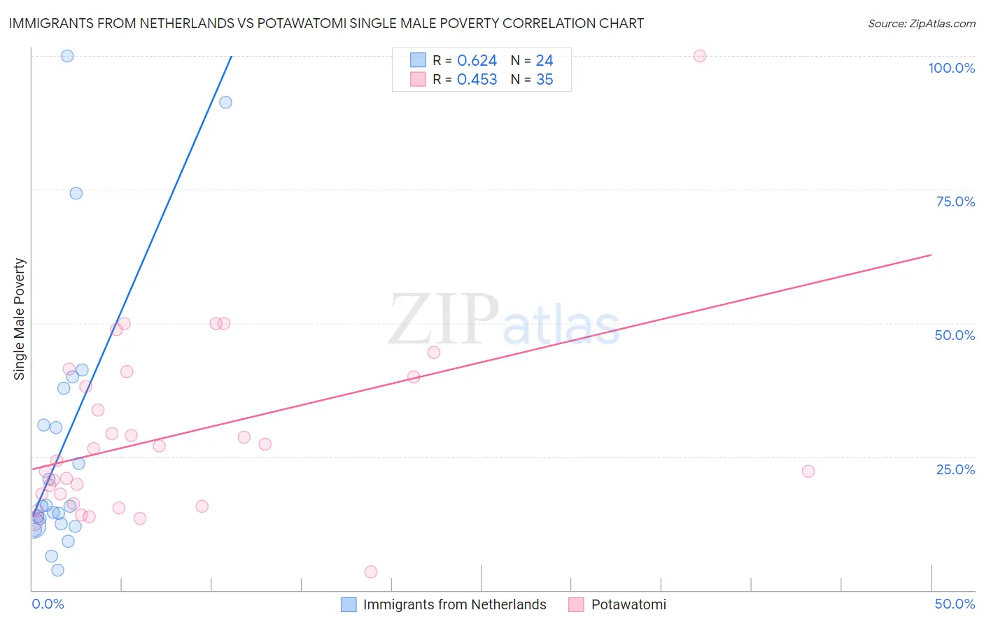 Immigrants from Netherlands vs Potawatomi Single Male Poverty