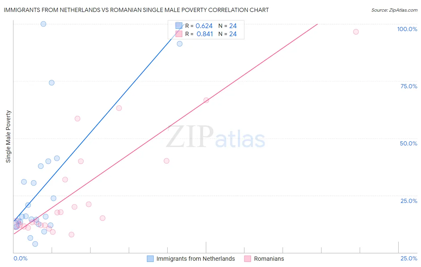 Immigrants from Netherlands vs Romanian Single Male Poverty
