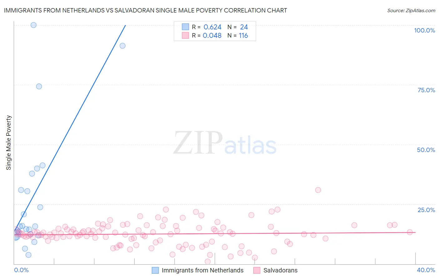 Immigrants from Netherlands vs Salvadoran Single Male Poverty