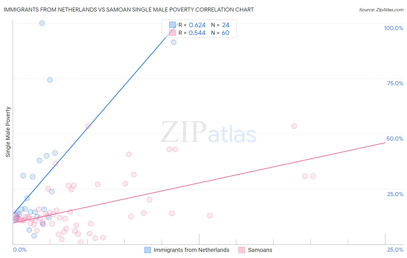Immigrants from Netherlands vs Samoan Single Male Poverty